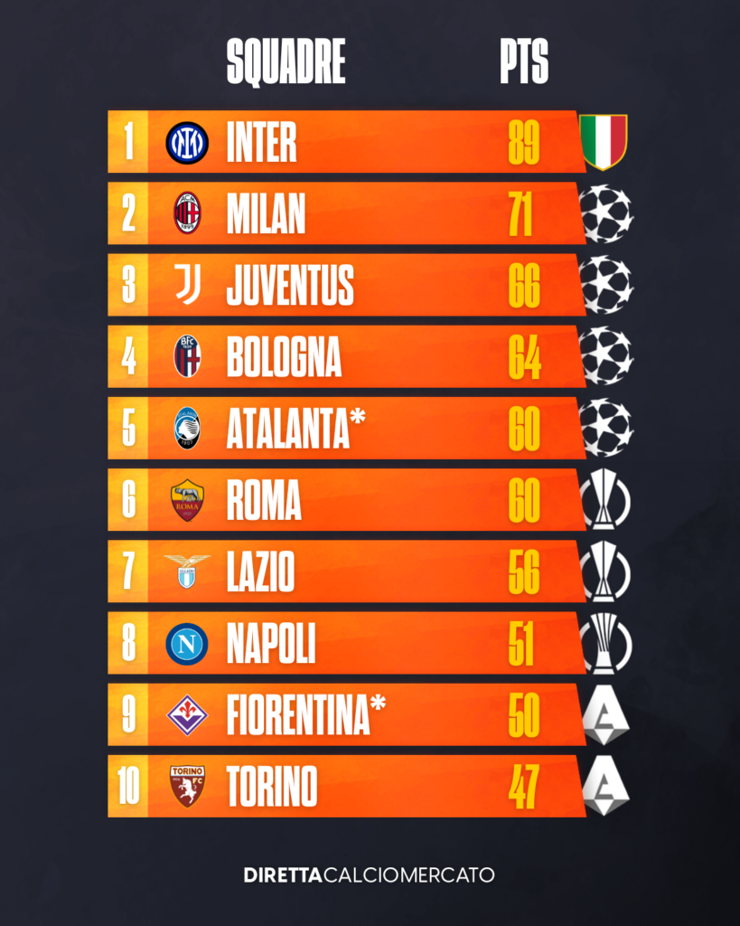 Serie A, la classifica alla 34esima giornata
